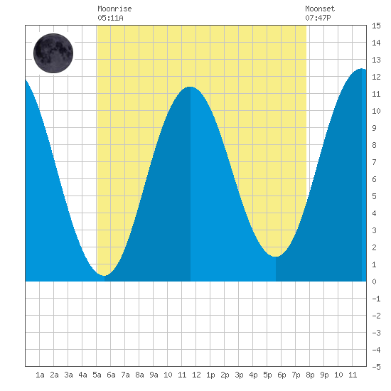 Steele Harbor Island tide chart for Tuesday, May 11, 2021