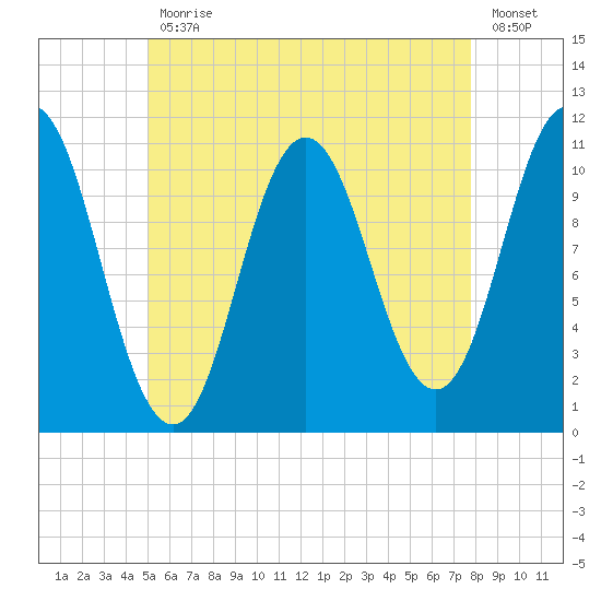 Steele Harbor Island tide chart for Wednesday, May 12, 2021
