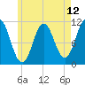 Steele Harbor Island tide chart for Wednesday, May 12, 2021