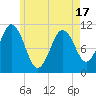 Steele Harbor Island tide chart for Monday, May 17, 2021