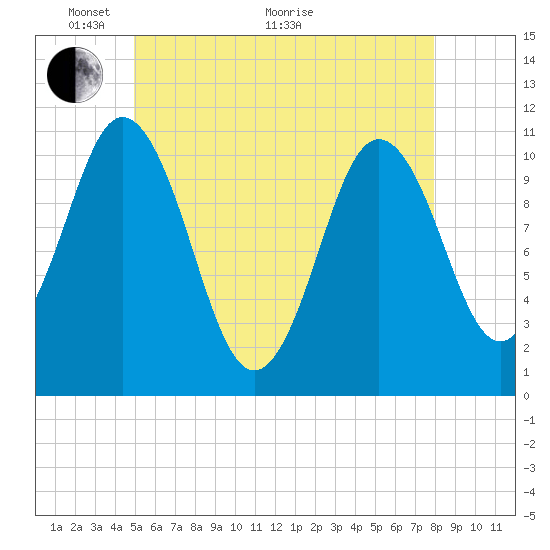 Steele Harbor Island tide chart for Wednesday, May 19, 2021