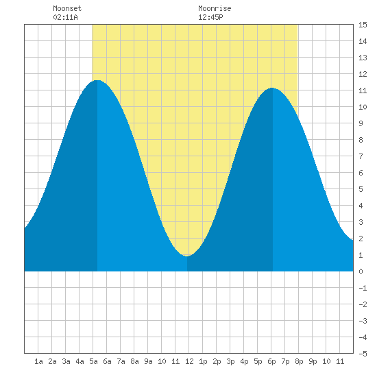 Steele Harbor Island tide chart for Thursday, May 20, 2021