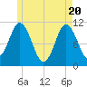 Steele Harbor Island tide chart for Thursday, May 20, 2021