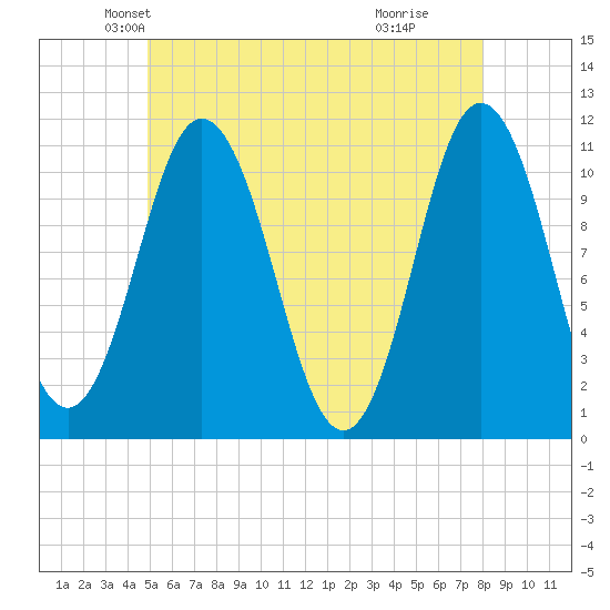 Steele Harbor Island tide chart for Saturday, May 22, 2021