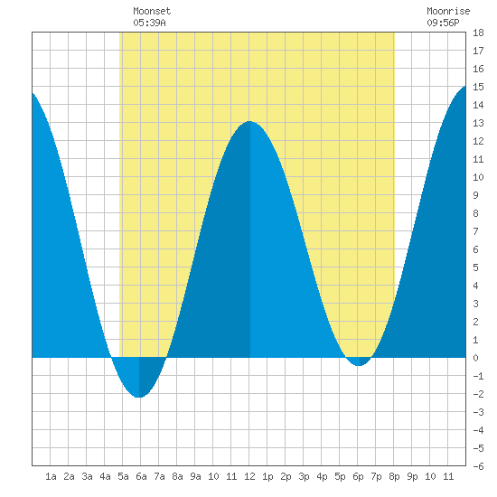Steele Harbor Island tide chart for Thursday, May 27, 2021