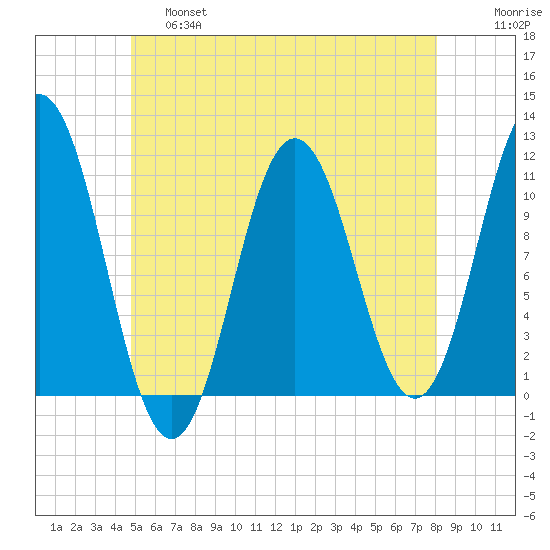 Steele Harbor Island tide chart for Friday, May 28, 2021