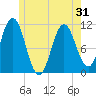 Steele Harbor Island tide chart for Monday, May 31, 2021