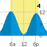 Steele Harbor Island tide chart for Tuesday, May 4, 2021