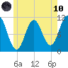 Steele Harbor Island tide chart for Thursday, June 10, 2021