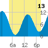 Steele Harbor Island tide chart for Sunday, June 13, 2021