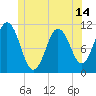 Steele Harbor Island tide chart for Monday, June 14, 2021