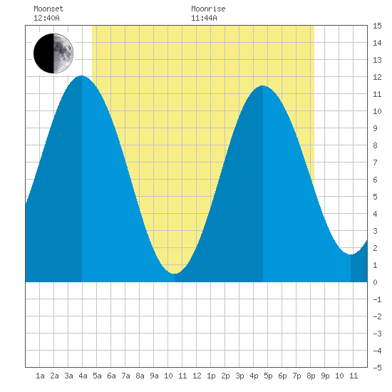 Steele Harbor Island tide chart for Thursday, June 17, 2021