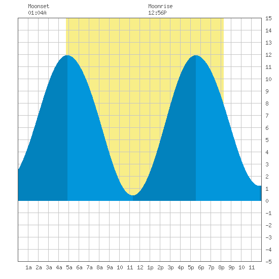 Steele Harbor Island tide chart for Friday, June 18, 2021