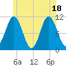 Steele Harbor Island tide chart for Friday, June 18, 2021