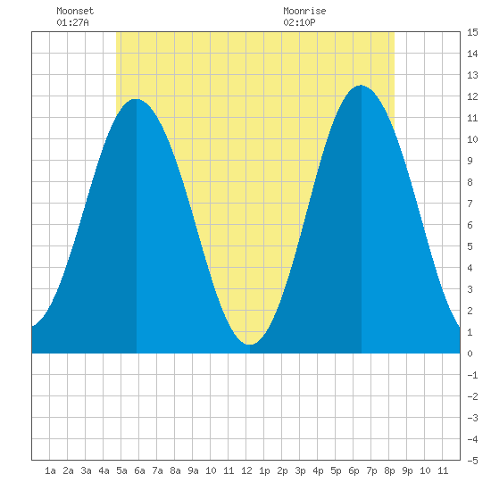Steele Harbor Island tide chart for Saturday, June 19, 2021