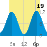 Steele Harbor Island tide chart for Saturday, June 19, 2021