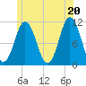 Steele Harbor Island tide chart for Sunday, June 20, 2021