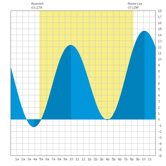 Steele Harbor Island tide chart for Wednesday, June 23, 2021