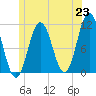 Steele Harbor Island tide chart for Wednesday, June 23, 2021