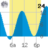 Steele Harbor Island tide chart for Thursday, June 24, 2021