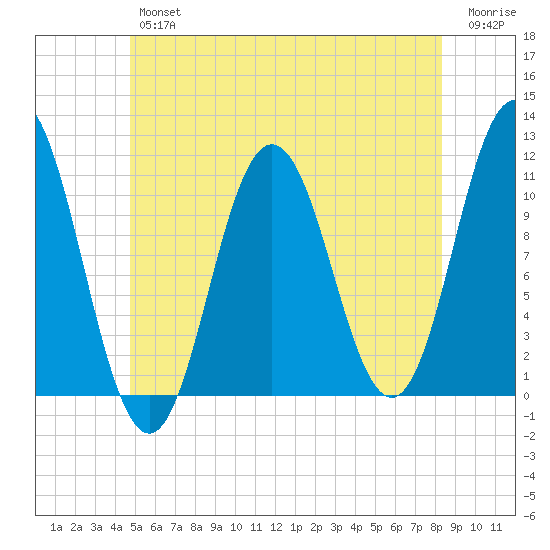 Steele Harbor Island tide chart for Friday, June 25, 2021