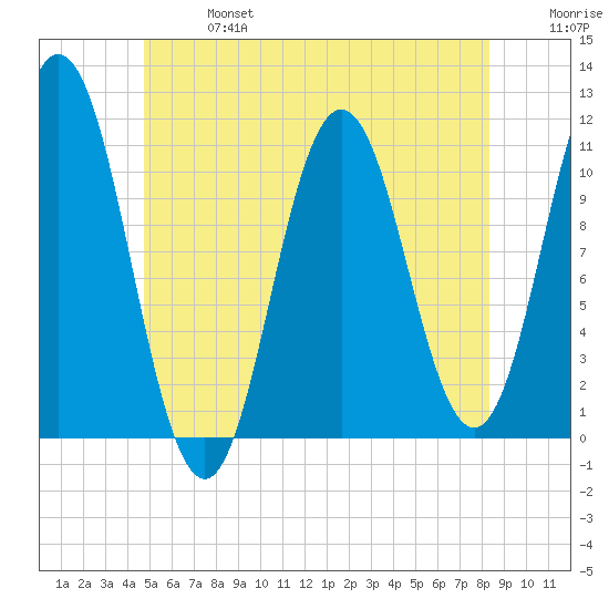 Steele Harbor Island tide chart for Sunday, June 27, 2021