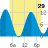 Steele Harbor Island tide chart for Tuesday, June 29, 2021