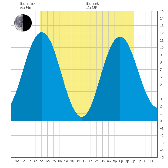 Steele Harbor Island tide chart for Wednesday, June 2, 2021