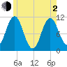 Steele Harbor Island tide chart for Wednesday, June 2, 2021