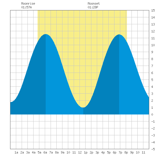 Steele Harbor Island tide chart for Thursday, June 3, 2021