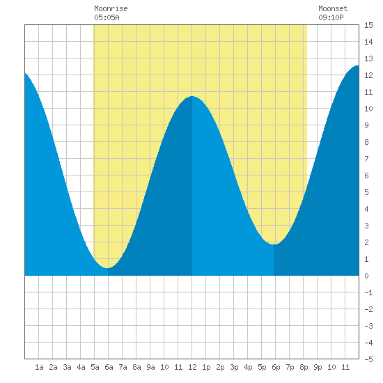 Steele Harbor Island tide chart for Saturday, July 10, 2021