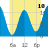 Steele Harbor Island tide chart for Saturday, July 10, 2021