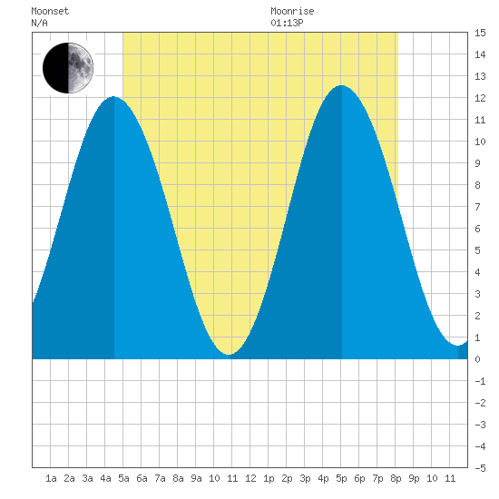 Steele Harbor Island tide chart for Saturday, July 17, 2021