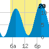 Steele Harbor Island tide chart for Tuesday, July 20, 2021