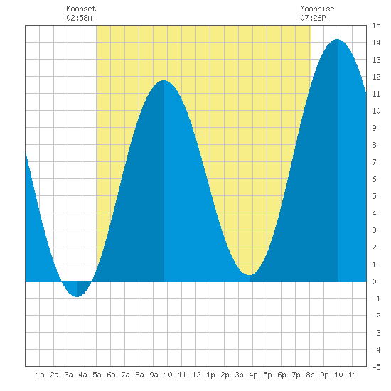 Steele Harbor Island tide chart for Thursday, July 22, 2021