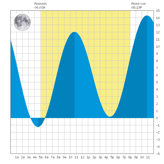 Steele Harbor Island tide chart for Friday, July 23, 2021