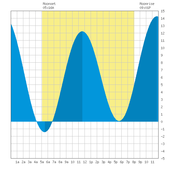 Steele Harbor Island tide chart for Saturday, July 24, 2021