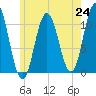 Steele Harbor Island tide chart for Saturday, July 24, 2021