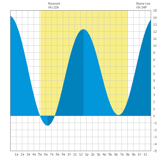 Steele Harbor Island tide chart for Sunday, July 25, 2021