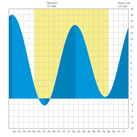Steele Harbor Island tide chart for Monday, July 26, 2021