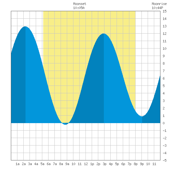 Steele Harbor Island tide chart for Wednesday, July 28, 2021