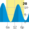 Steele Harbor Island tide chart for Wednesday, July 28, 2021