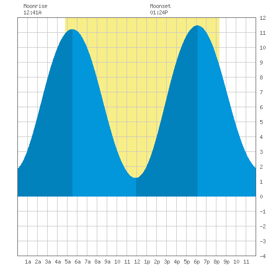 Steele Harbor Island tide chart for Friday, July 2, 2021