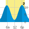 Steele Harbor Island tide chart for Friday, July 2, 2021