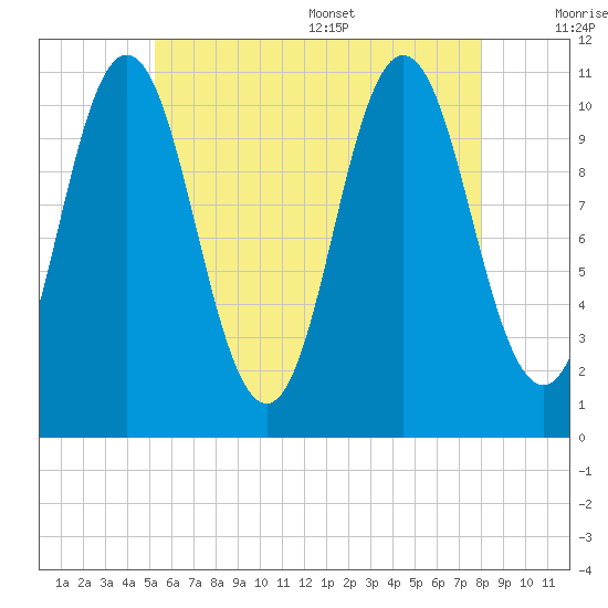 Steele Harbor Island tide chart for Friday, July 30, 2021