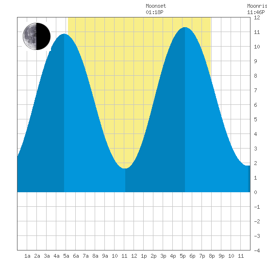Steele Harbor Island tide chart for Saturday, July 31, 2021