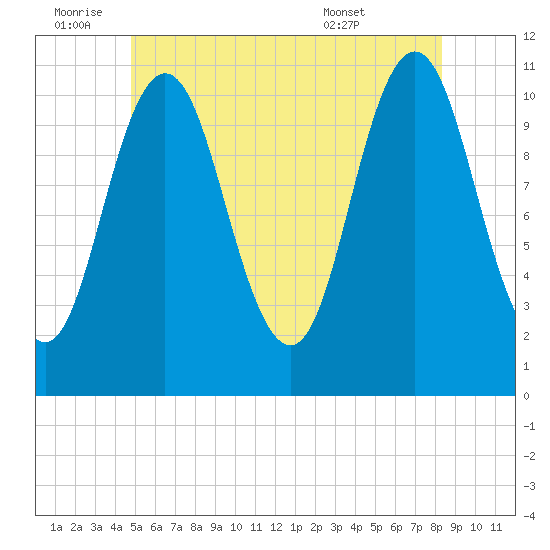 Steele Harbor Island tide chart for Saturday, July 3, 2021