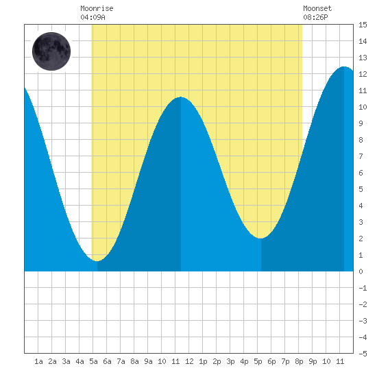Steele Harbor Island tide chart for Friday, July 9, 2021