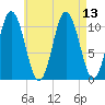 Steele Harbor Island tide chart for Friday, August 13, 2021