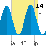Steele Harbor Island tide chart for Saturday, August 14, 2021